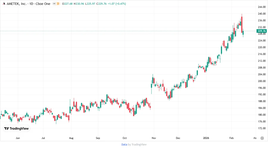 Price Development Chart