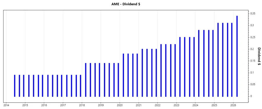 AMETEK Dividend Growth Chart