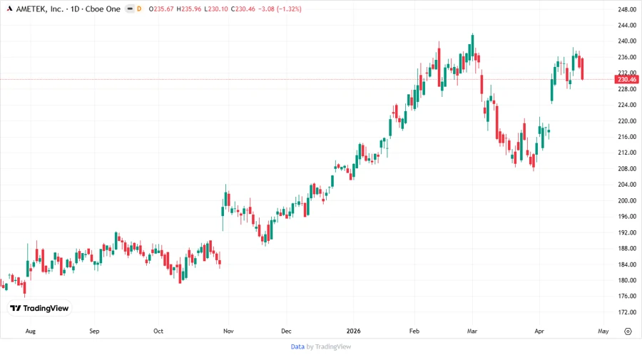 AMETEK Stock Price Development