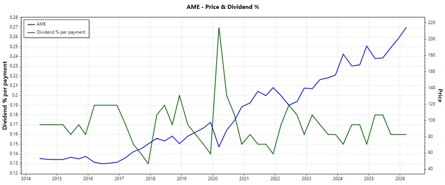Historical Dividend Chart