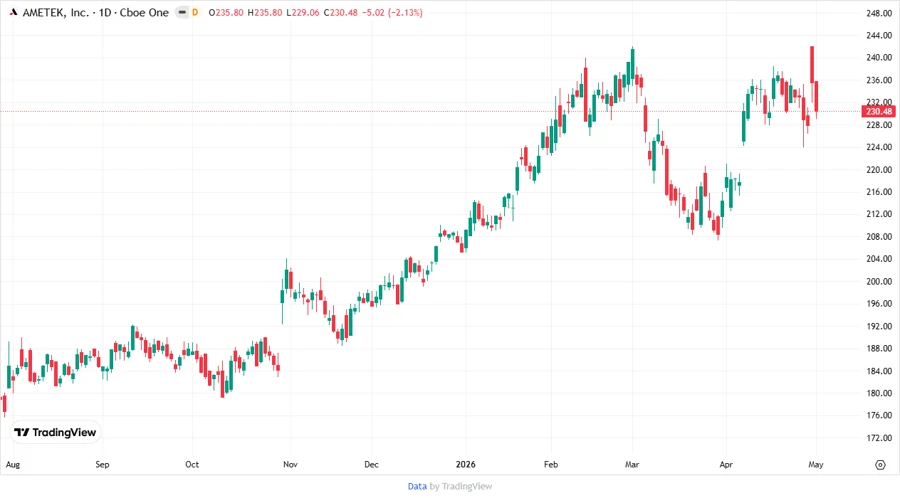Stock Price Development