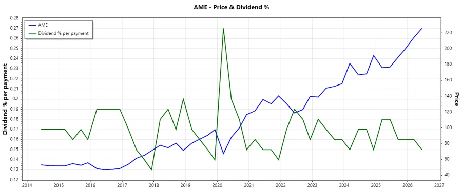 AMETEK Dividend History Chart