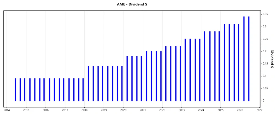 AMETEK Dividend Growth Chart
