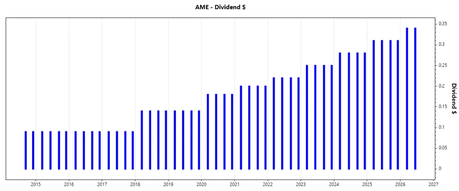Dividend Growth Chart