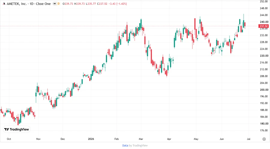 Price Development Chart