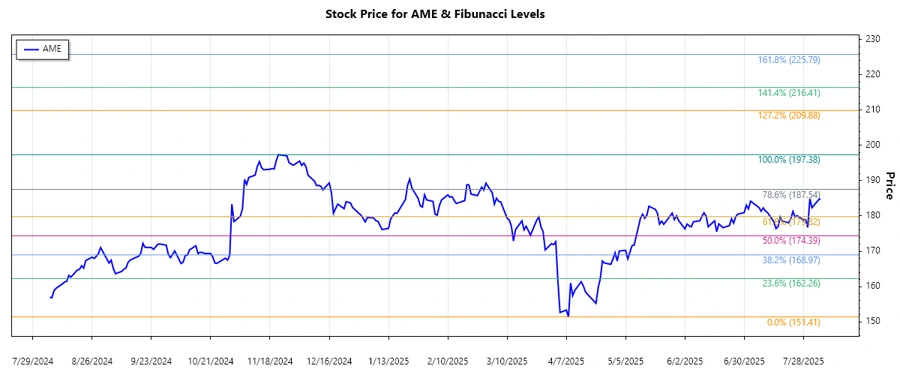 AMETEK Inc. Stock Chart