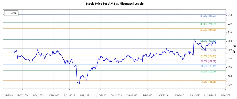 Stock chart for AME displaying trend and Fibonacci levels