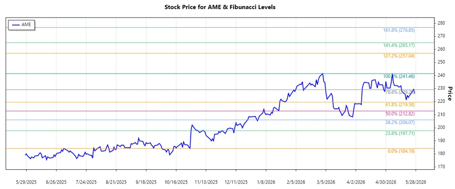 AMETEK Stock Chart Analysis