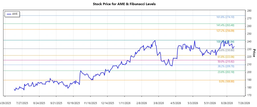 Stock chart of AMETEK, Inc.