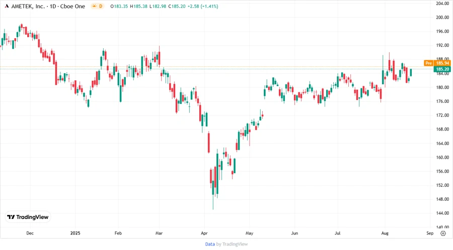AMETEK Stock Chart Overview