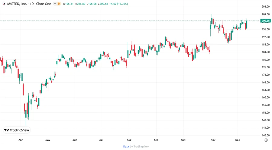 AME stock chart representing price targets