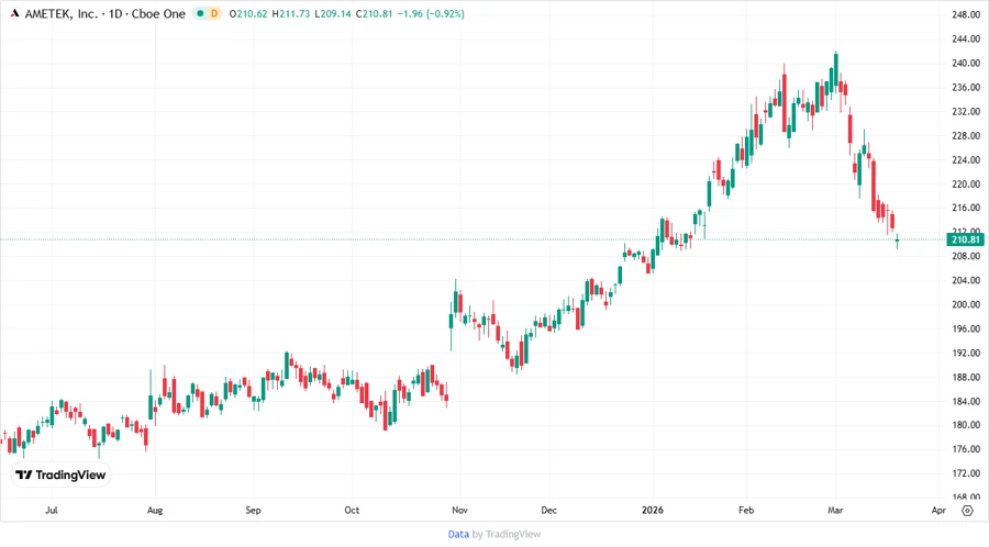 AMETEK, Inc. stock chart