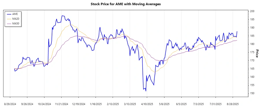 Recent stock trend chart