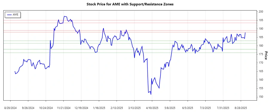 Support and Resistance chart
