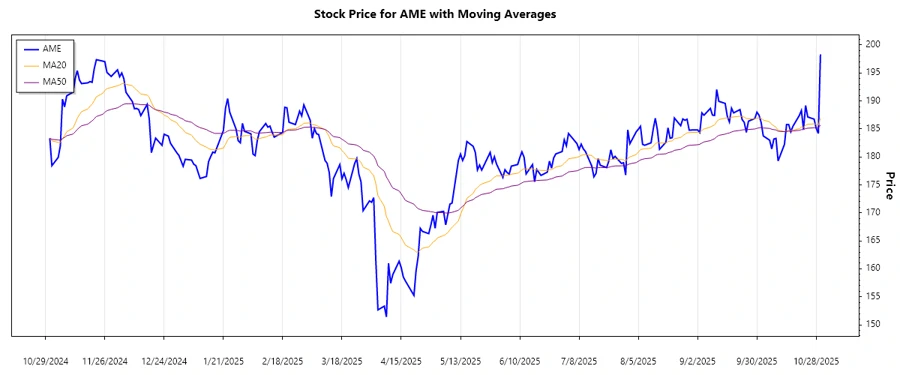 Trend chart of AMETEK, Inc.