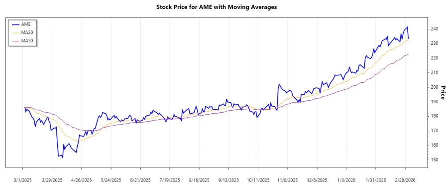 AME Stock Trend