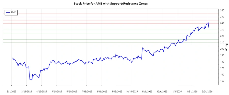 AME Stock Support and Resistance