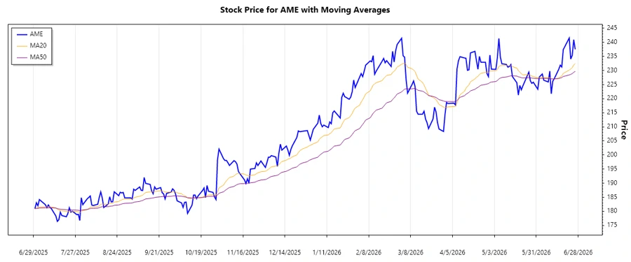 Trend Analysis Chart