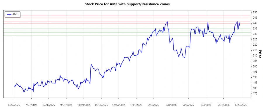 Support and Resistance Analysis Chart