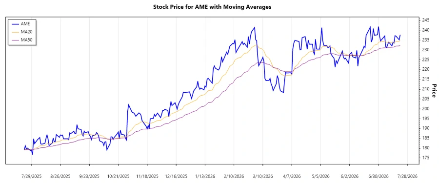 AME Stock Chart showing Upward Trend