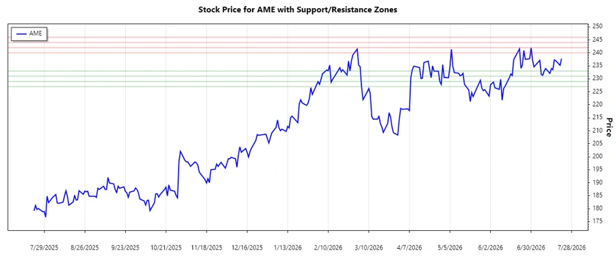 AME Stock Chart showing Support and Resistance