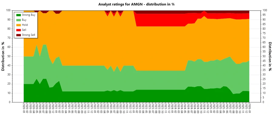 Amgen Inc. Analyst Ratings History