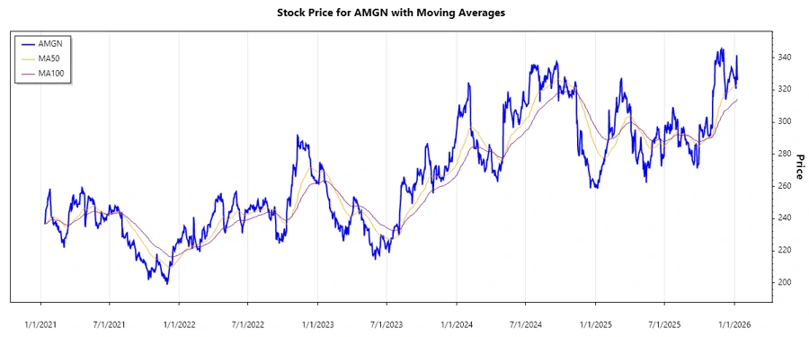 Amgen Inc. Stock Price Chart