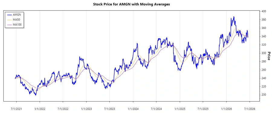 Stock Chart of Amgen Inc.