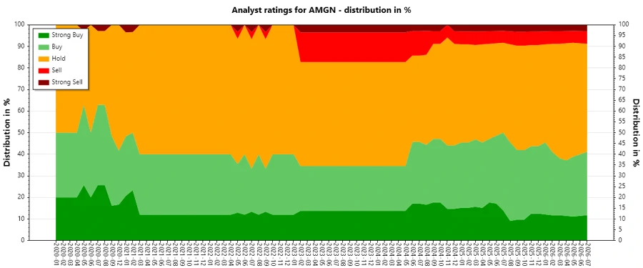 History of analyst ratings for Amgen Inc.