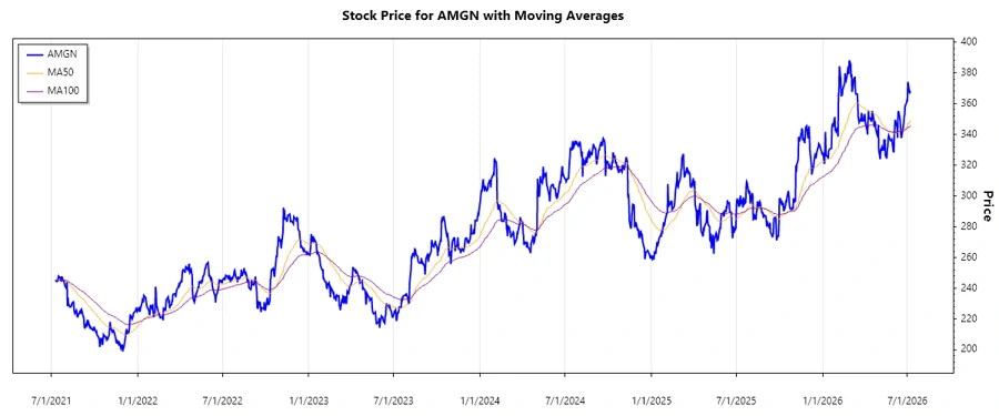 Stock chart for Amgen Inc.