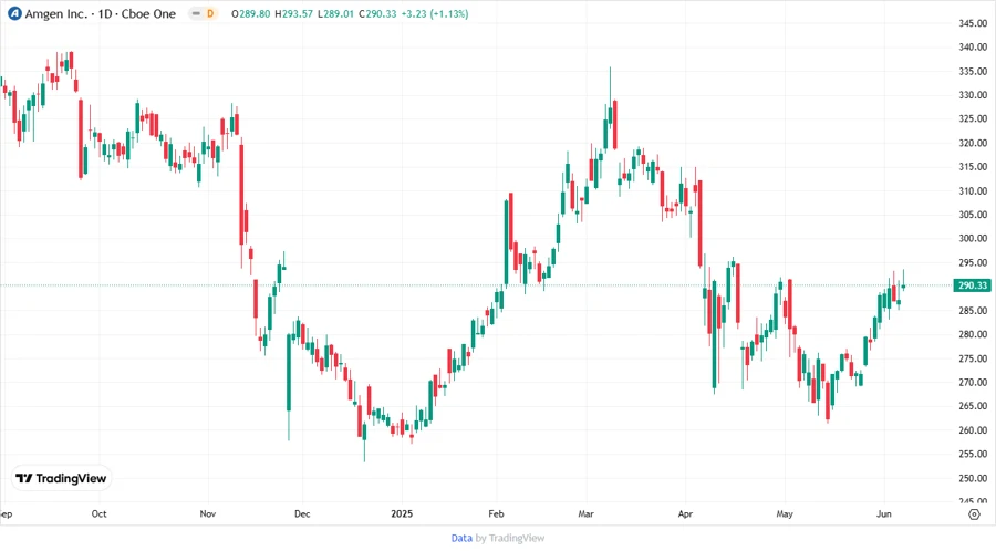 Price Development Chart
