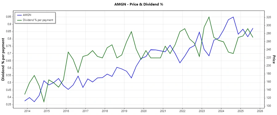 Amgen Dividend History