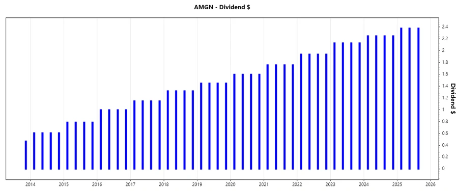 Amgen Dividend Growth