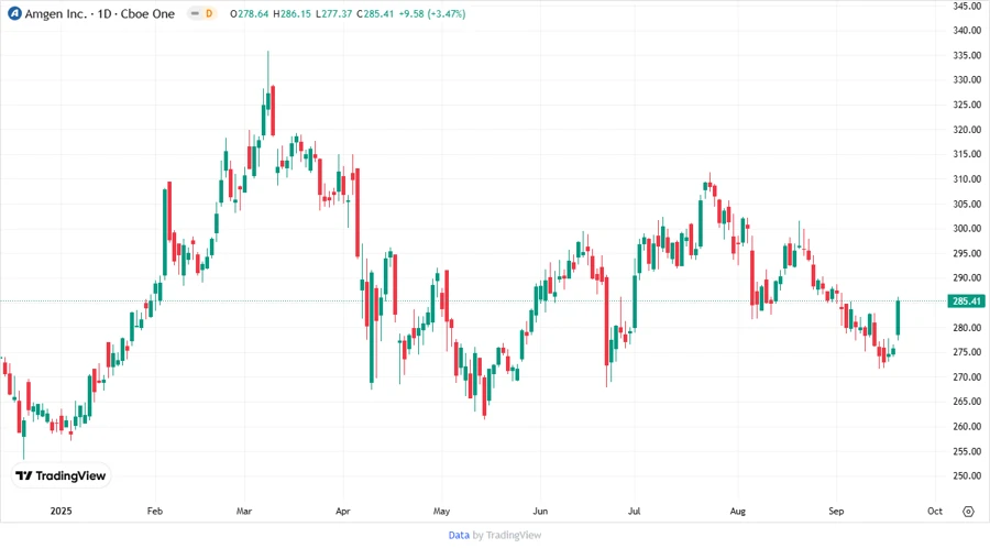 Amgen Price Development