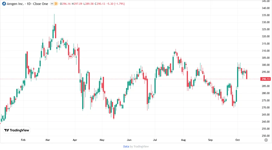 Amgen Price Development Chart