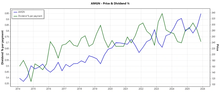 Amgen Dividend History Chart