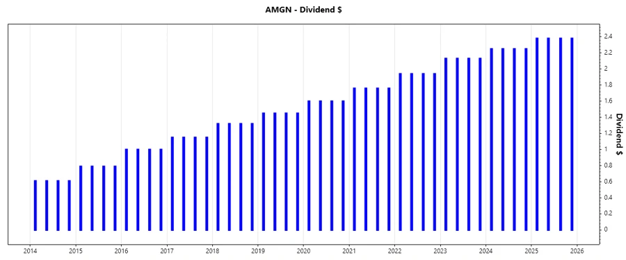 Amgen Dividend Growth Chart