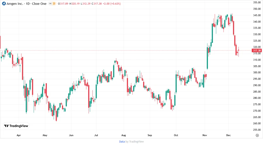 Amgen Price Development Chart