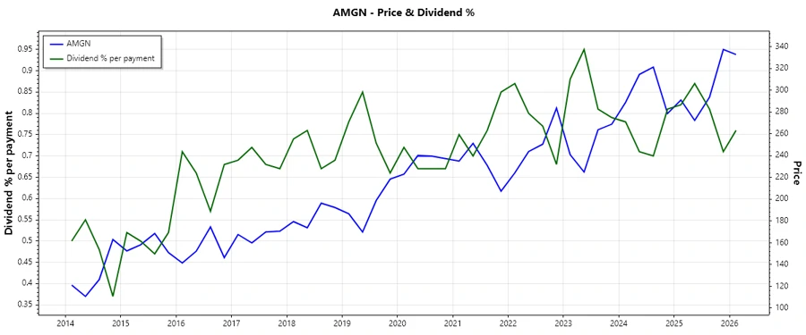 Amgen dividend history chart