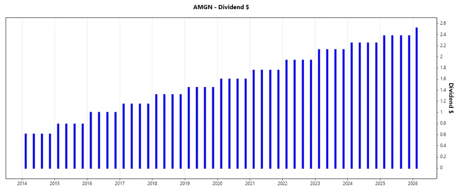 Amgen dividend growth chart