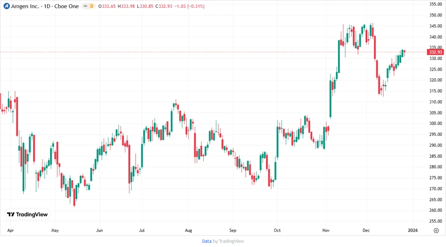 Amgen stock price development chart