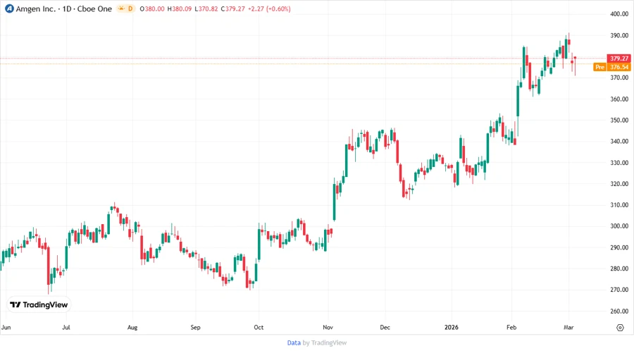 Price Development Chart for Amgen Inc.