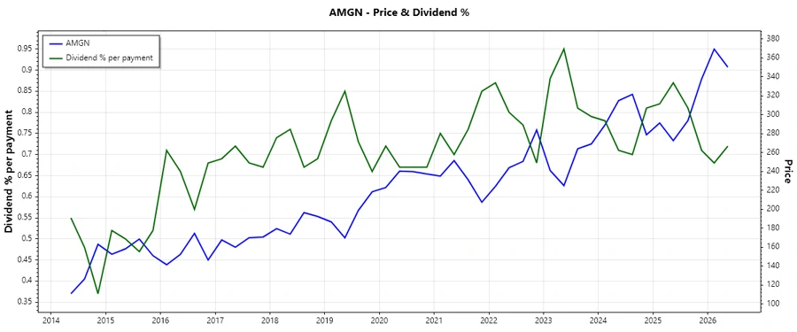 Dividend Payments Chart