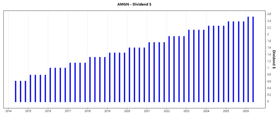 Dividend Growth Chart