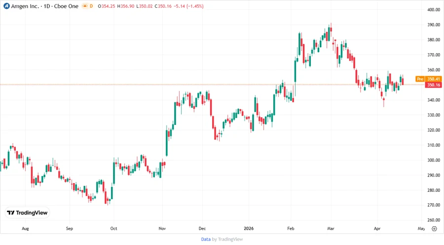 Price Development Chart
