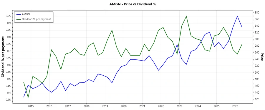 Amgen Dividend History Chart