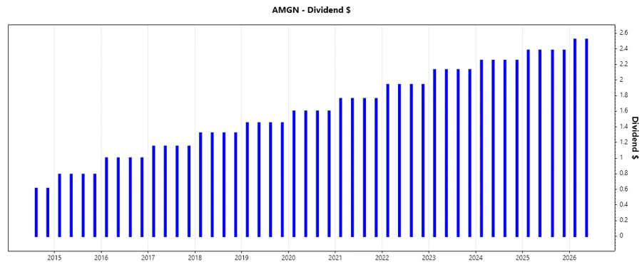 Amgen Dividend Growth Chart