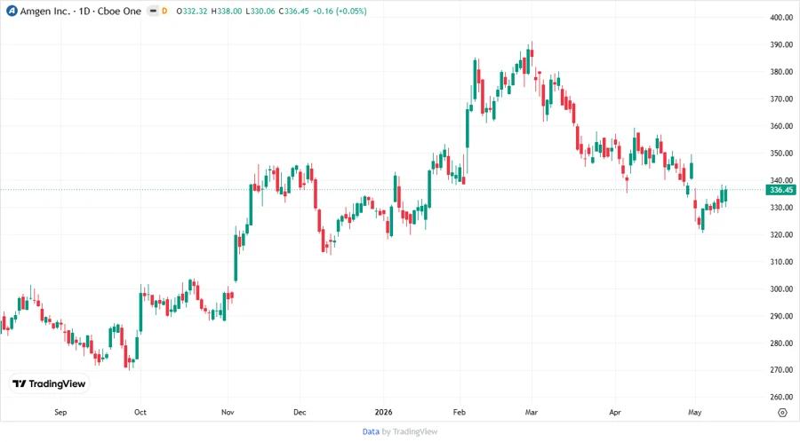 Amgen Price Development Chart