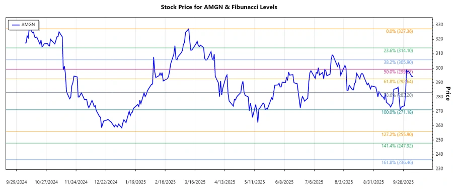 Fibonacci retracement levels for Amgen Inc.