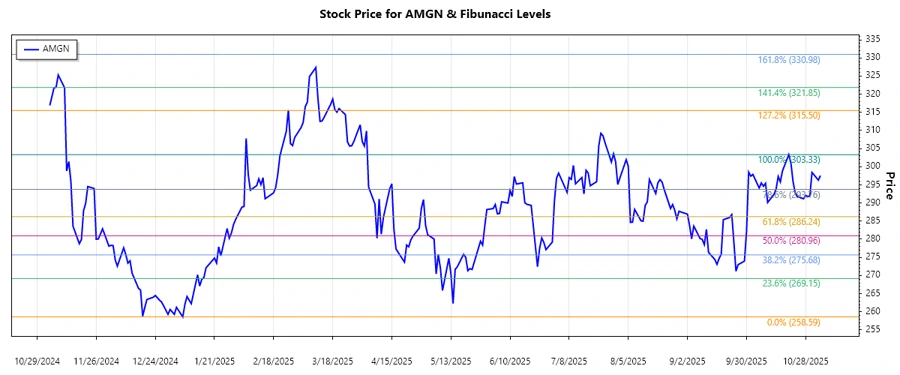 Fibonacci Retracement Chart for Amgen Inc.